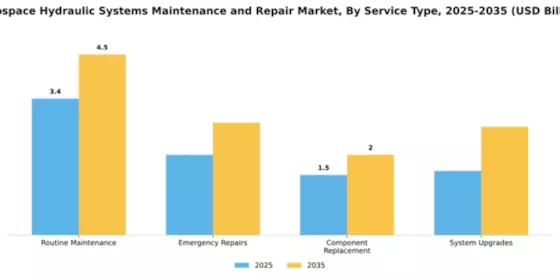 Aerospace Hydraulic Systems Maintenance and Repair Market Segment Image 3