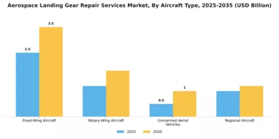 Aerospace Landing Gear Repair Services Market Segment Image 0