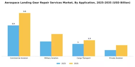 Aerospace Landing Gear Repair Services Market Segment Image 1