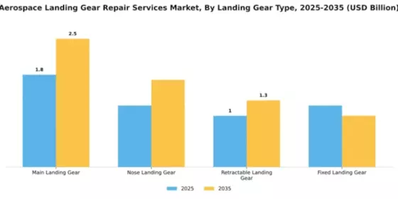 Aerospace Landing Gear Repair Services Market Segment Image 2