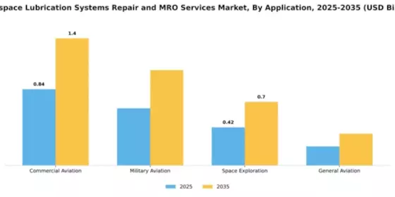 Aerospace Lubrication Systems Repair and MRO Services Market Segment Image 0