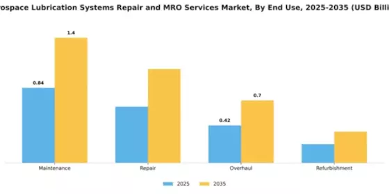 Aerospace Lubrication Systems Repair and MRO Services Market Segment Image 2