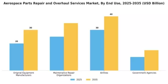 Aerospace Parts Repair and Overhaul Services Market Segment Image 2