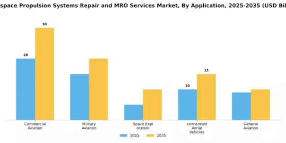 Aerospace Propulsion Systems Repair and MRO Services Market Segment Image 0