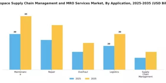 Aerospace Supply Chain Management and MRO Services Market Segment Image 0