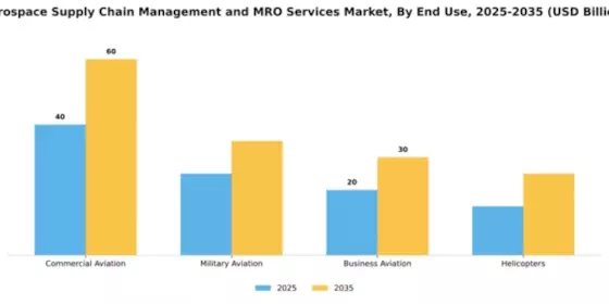 Aerospace Supply Chain Management and MRO Services Market Segment Image 1