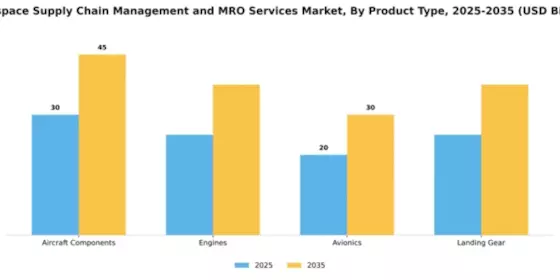 Aerospace Supply Chain Management and MRO Services Market Segment Image 2