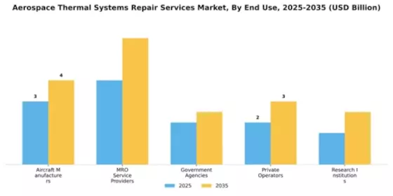 Aerospace Thermal Systems Repair Services Market Segment Image 1