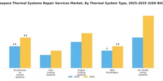 Aerospace Thermal Systems Repair Services Market Segment Image 3