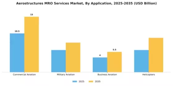 Aerostructures MRO Services Market Segment Image 0