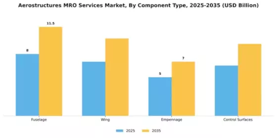 Aerostructures MRO Services Market Segment Image 1