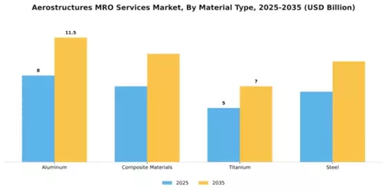 Aerostructures MRO Services Market Segment Image 3
