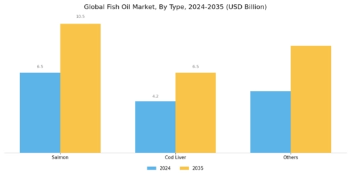 Fish Oil Market Segment Image 0