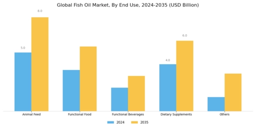 Fish Oil Market Segment Image 1