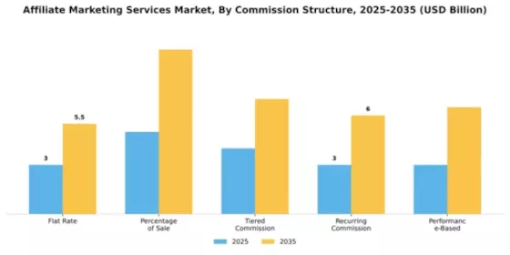Affiliate Marketing Services Market Segment Image 2