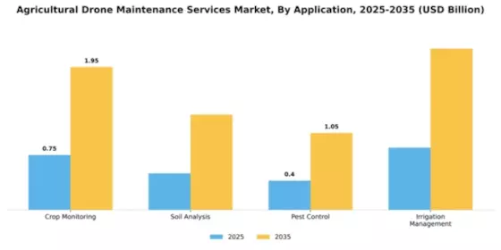 Agricultural Drone Maintenance Services Market Segment Image 0