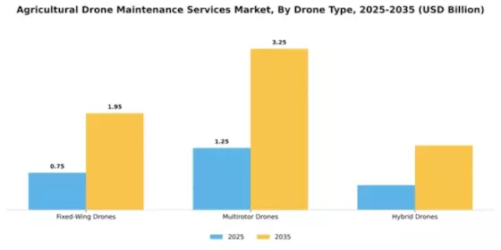 Agricultural Drone Maintenance Services Market Segment Image 1