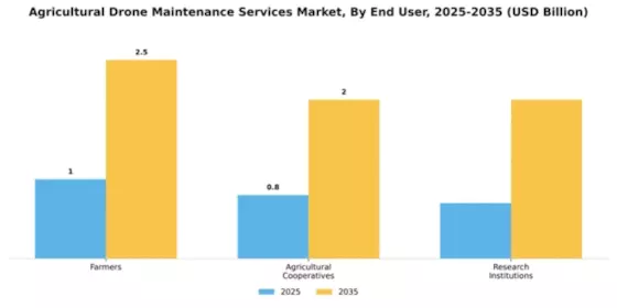 Agricultural Drone Maintenance Services Market Segment Image 2