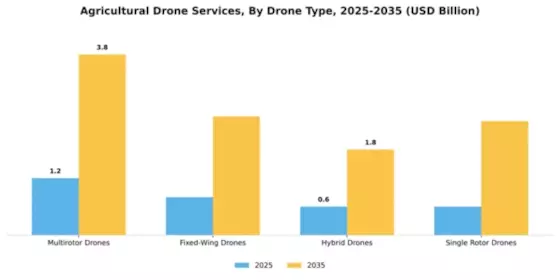 Agricultural Drone Services Market Segment Image 1
