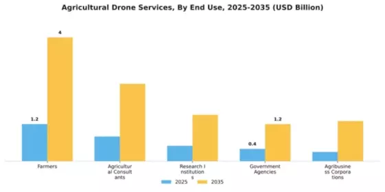 Agricultural Drone Services Market Segment Image 2
