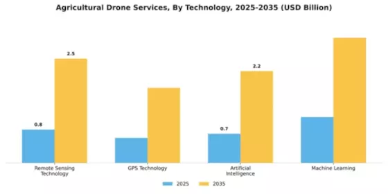 Agricultural Drone Services Market Segment Image 4