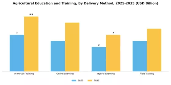 Agricultural Education and Training Market Segment Image 1