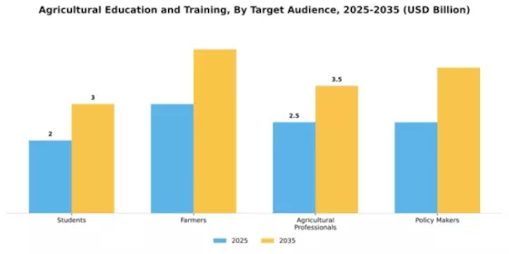 Agricultural Education and Training Market Segment Image 3