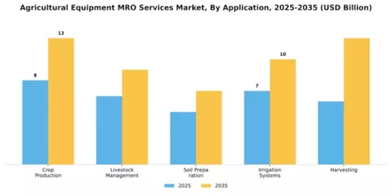 Agricultural Equipment MRO Services Market Segment Image 0