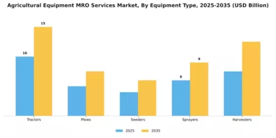 Agricultural Equipment MRO Services Market Segment Image 2