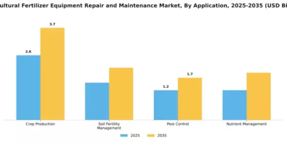Agricultural Fertilizer Equipment Repair and Maintenance Market Segment Image 0