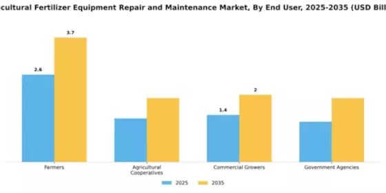 Agricultural Fertilizer Equipment Repair and Maintenance Market Segment Image 1