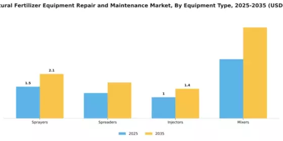 Agricultural Fertilizer Equipment Repair and Maintenance Market Segment Image 2