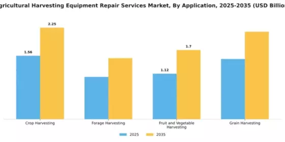 Agricultural Harvesting Equipment Repair Services Market Segment Image 0