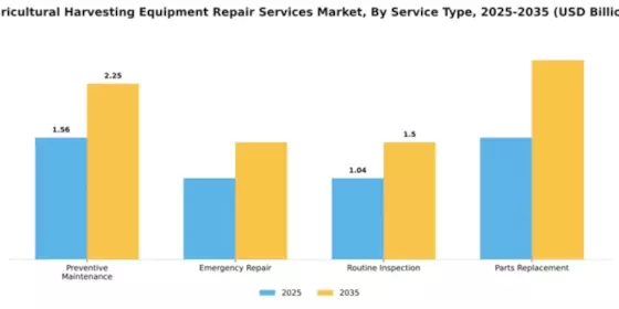 Agricultural Harvesting Equipment Repair Services Market Segment Image 3