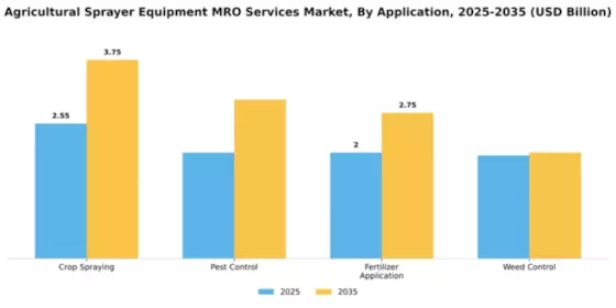 Agricultural Sprayer Equipment MRO Services Market Segment Image 0