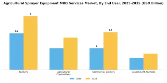 Agricultural Sprayer Equipment MRO Services Market Segment Image 1