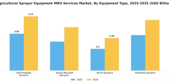 Agricultural Sprayer Equipment MRO Services Market Segment Image 2
