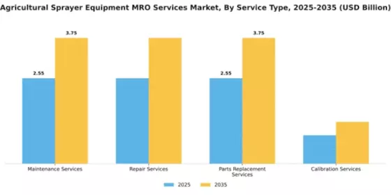 Agricultural Sprayer Equipment MRO Services Market Segment Image 3