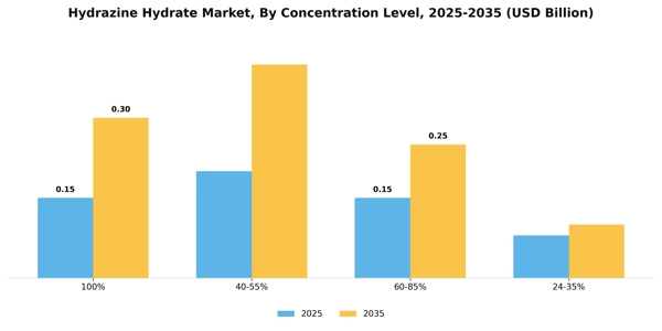 Hydrazine Hydrate Market Segment Image 1