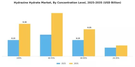 Hydrazine Hydrate Market Segment Image 0