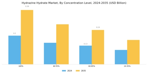 Hydrazine Hydrate Market Segment Image 0