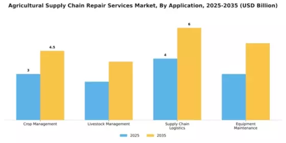 Agricultural Supply Chain Repair Services Market Segment Image 0