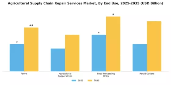 Agricultural Supply Chain Repair Services Market Segment Image 1