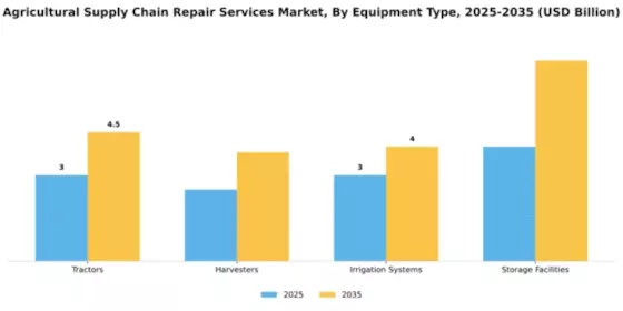 Agricultural Supply Chain Repair Services Market Segment Image 2