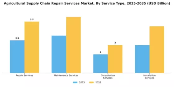 Agricultural Supply Chain Repair Services Market Segment Image 3
