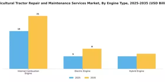 Agricultural Tractor Repair and Maintenance Services Market Segment Image 1