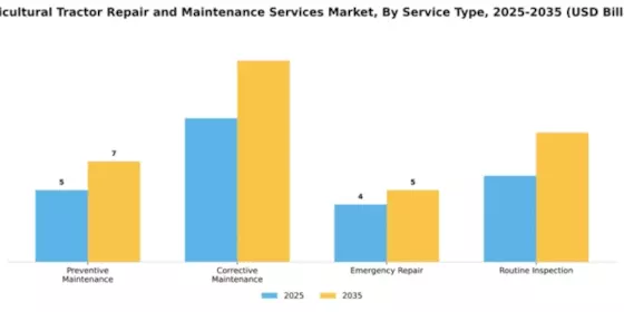Agricultural Tractor Repair and Maintenance Services Market Segment Image 3
