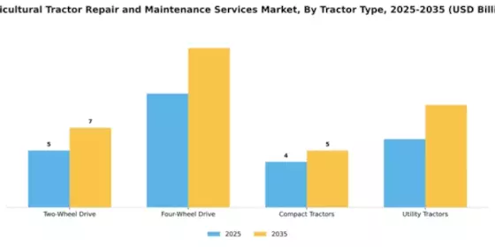 Agricultural Tractor Repair and Maintenance Services Market Segment Image 4
