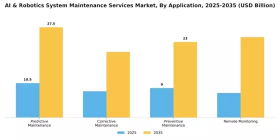 AI & Robotics System Maintenance Services Market Segment Image 0
