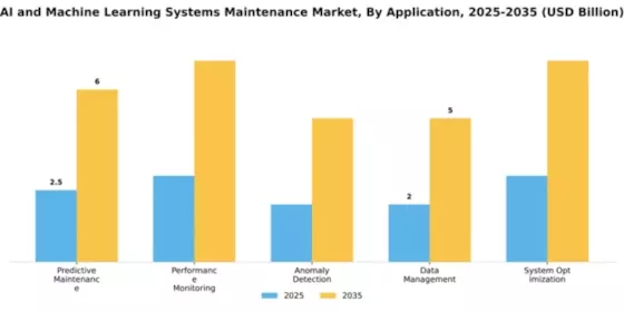 AI and Machine Learning Systems Maintenance Market Segment Image 0